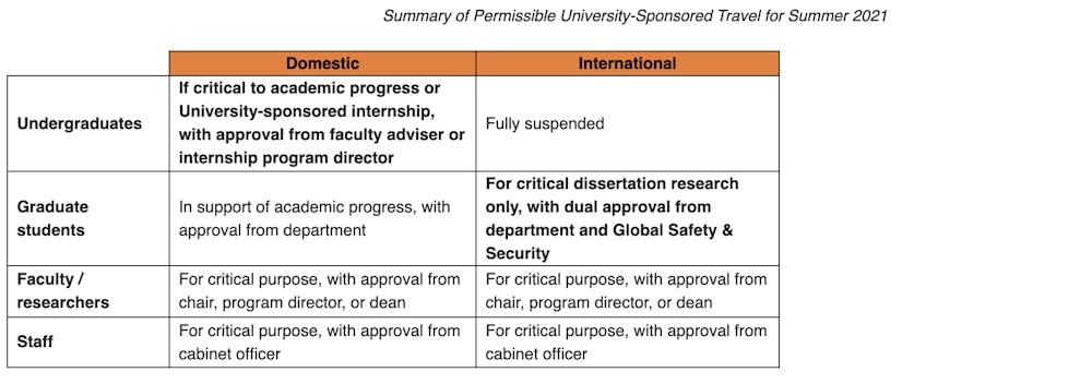 Summary of Permissible University-Sponsored Travel for Summer 2021&nbsp;