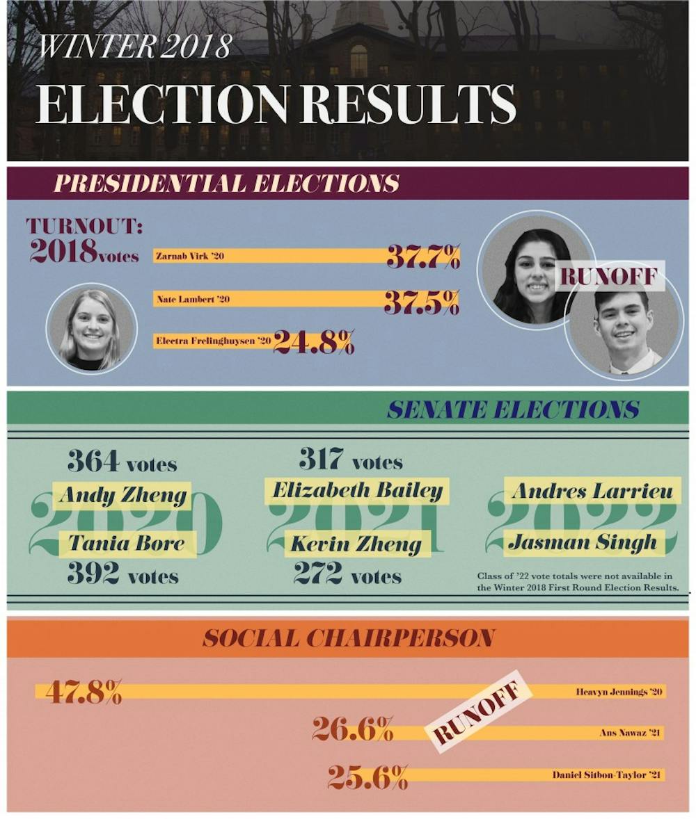 Winter 2018 USG Elections Infographic