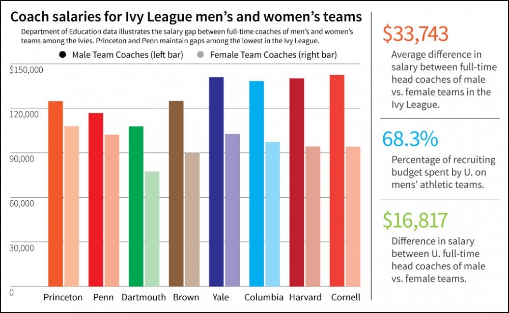 Coach-Wage-Gender-Gap