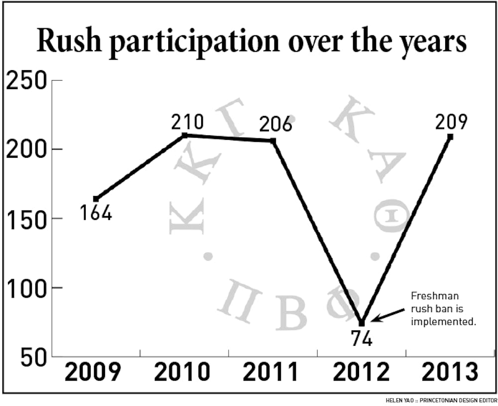 Sorority rush numbers before and after the Greek ban