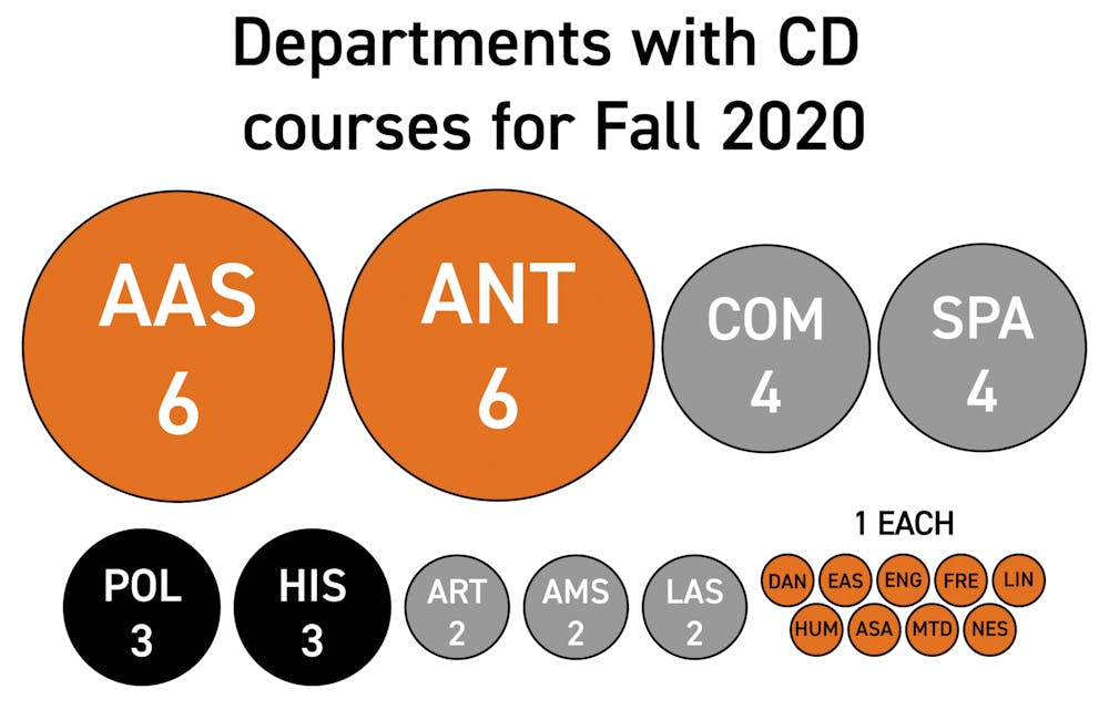 Departments with CD courses