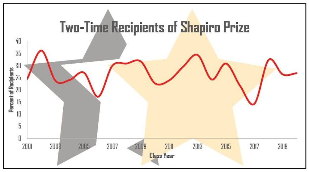 Shapiro Prize graphic