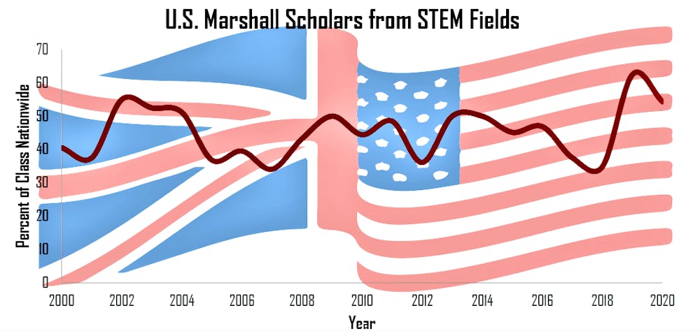 National Statistics on Marshall Scholars from STEM Fields.png