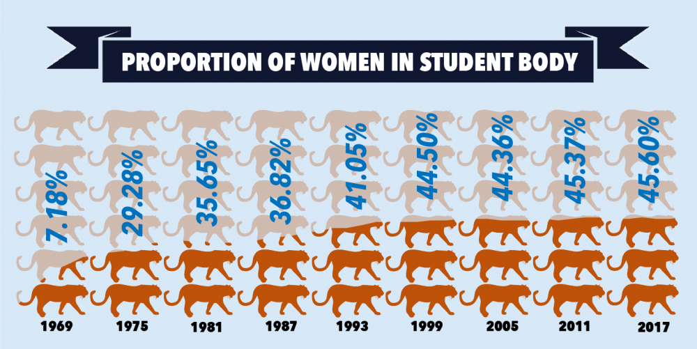 Proportion of women in student body infographic