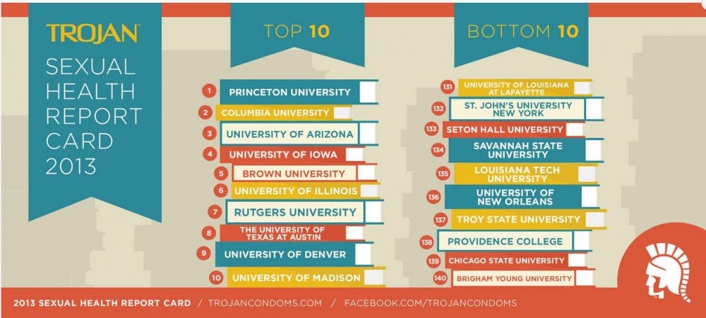 Princeton Tops Trojan Sexual Health Rankings The Princetonian