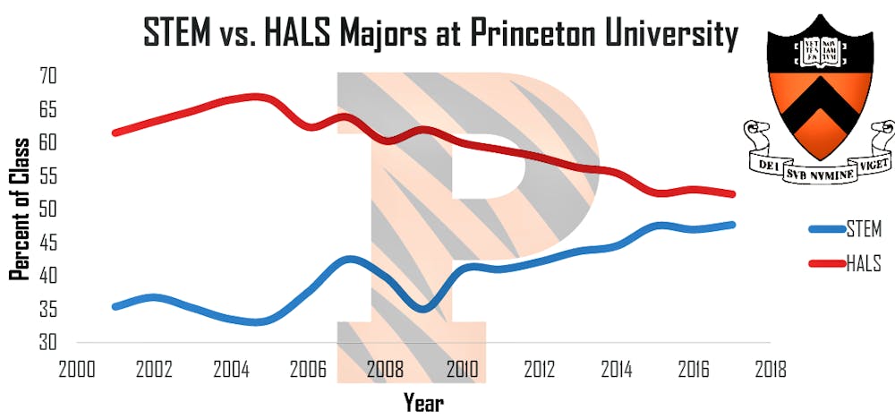 STEM vs. HALS Majors at Princeton University.png