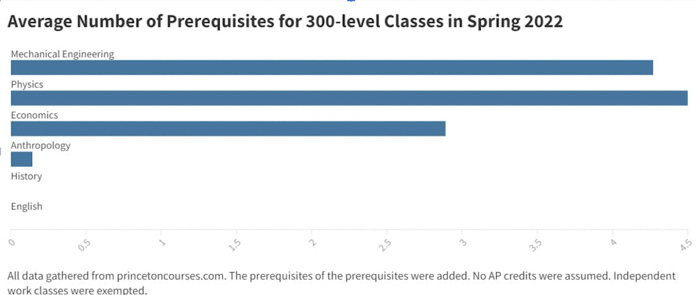Average Prerequisites for 300-level Classes