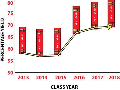  The yield has increased since the University reinstated an early admission round.