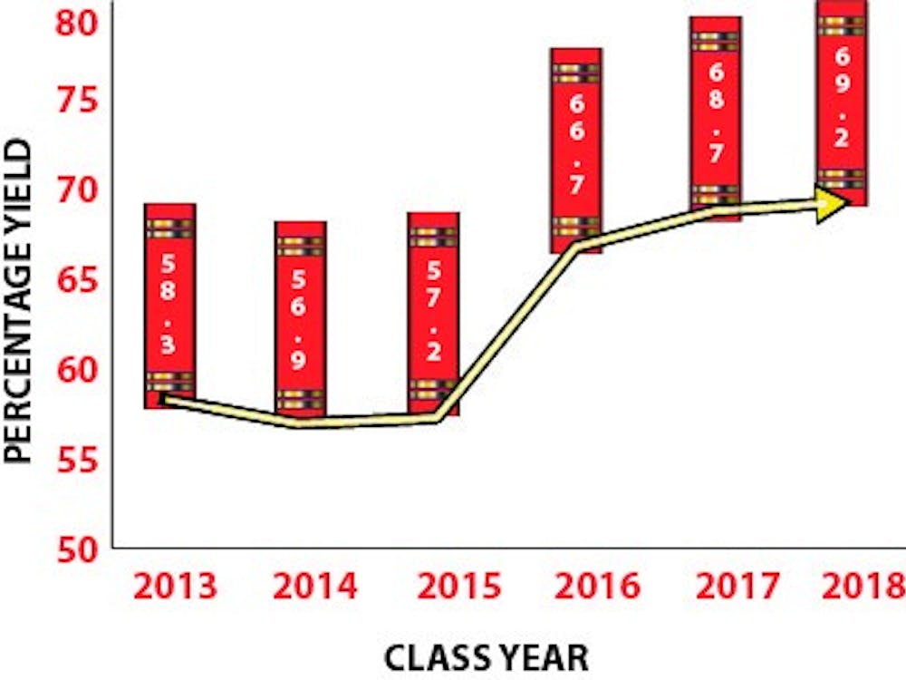 The yield has increased since the University reinstated an early admission round.