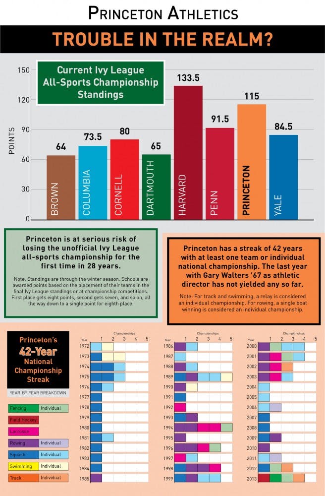 Princeton Athletics - Trouble in the Realm?