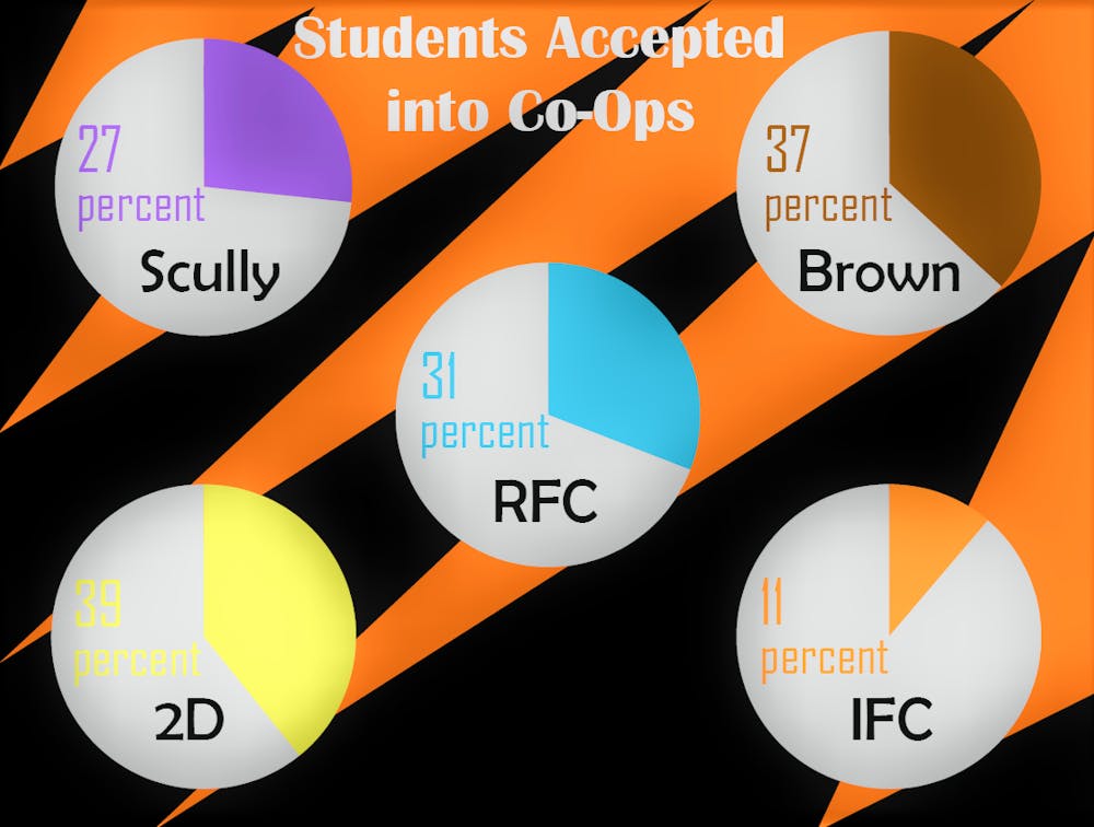 Students Accepted into a Co-Op.png