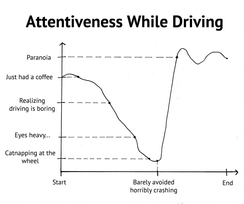 Attentiveness while Driving