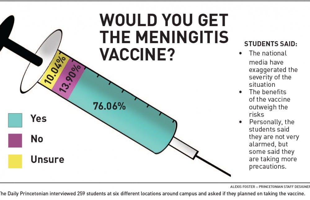 Would you get the meningitis vaccine?