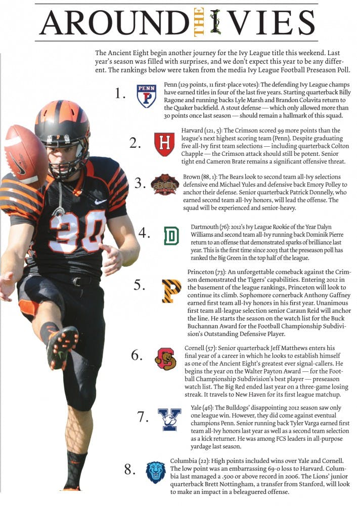 Around the Ivies: Football