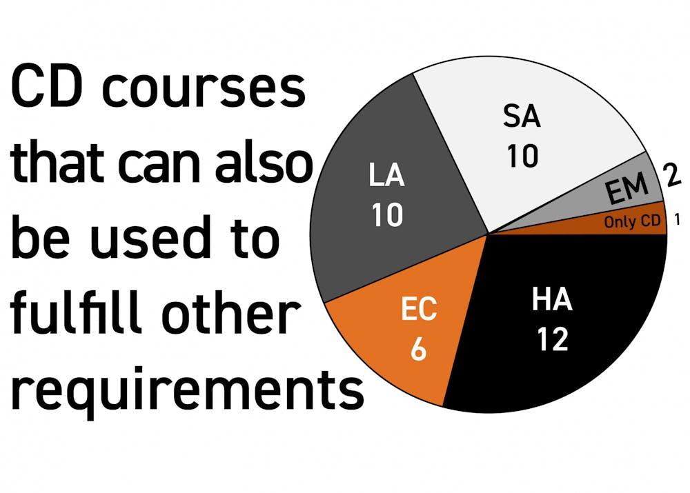 CD courses with other distribution requirements