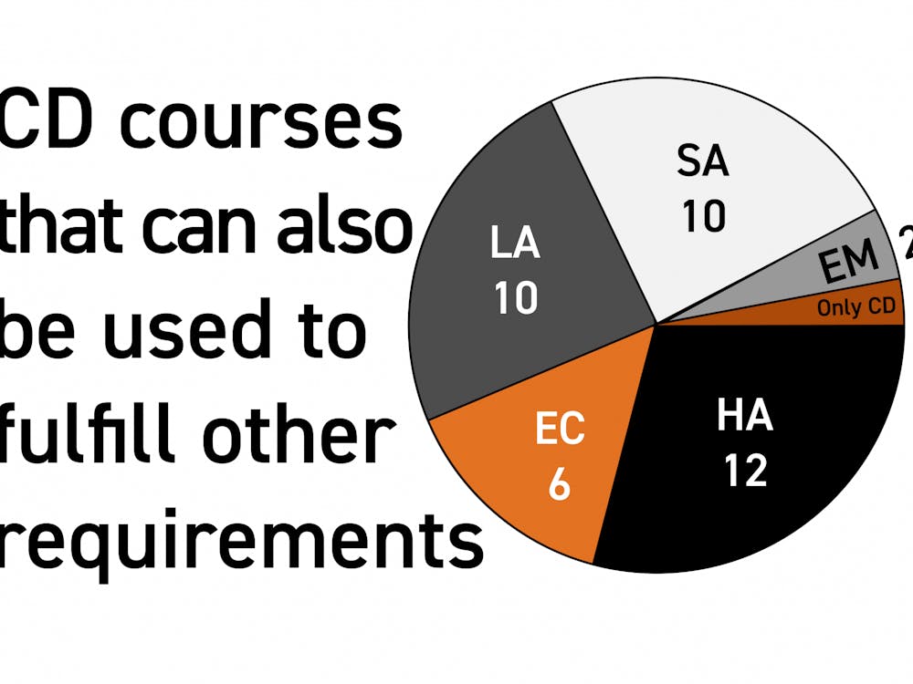 CD courses with other distribution requirements