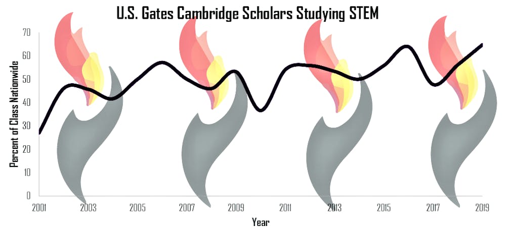 National Statistics on Gates Cambridge Scholars from STEM Fields.png