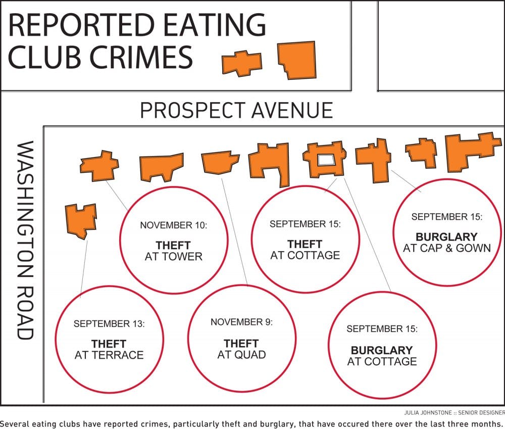Reported eating club crimes