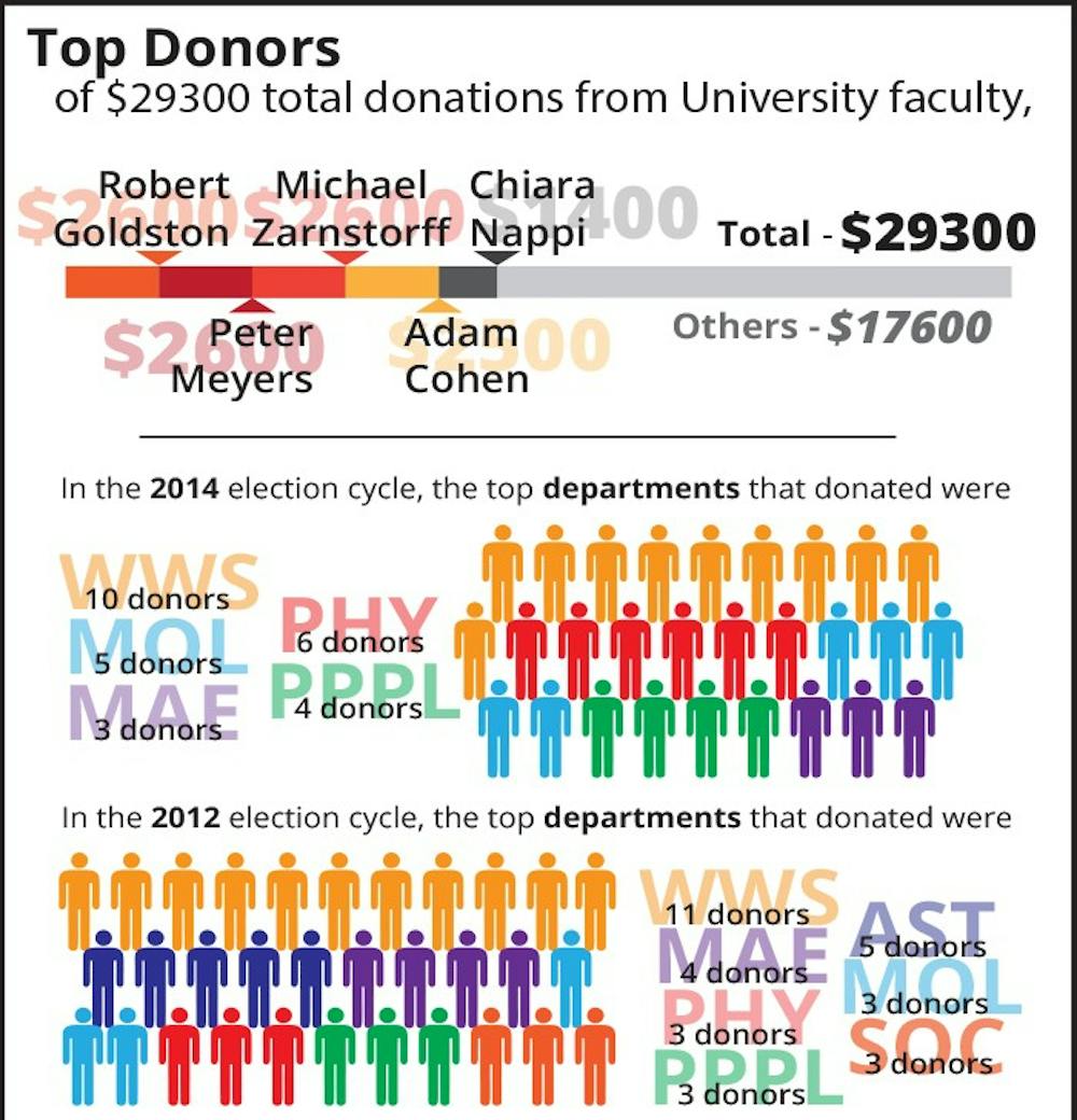 Top Donors to Rush Holt from the Princeton community
