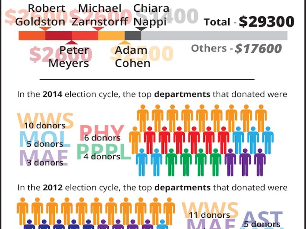 Top Donors to Rush Holt from the Princeton community