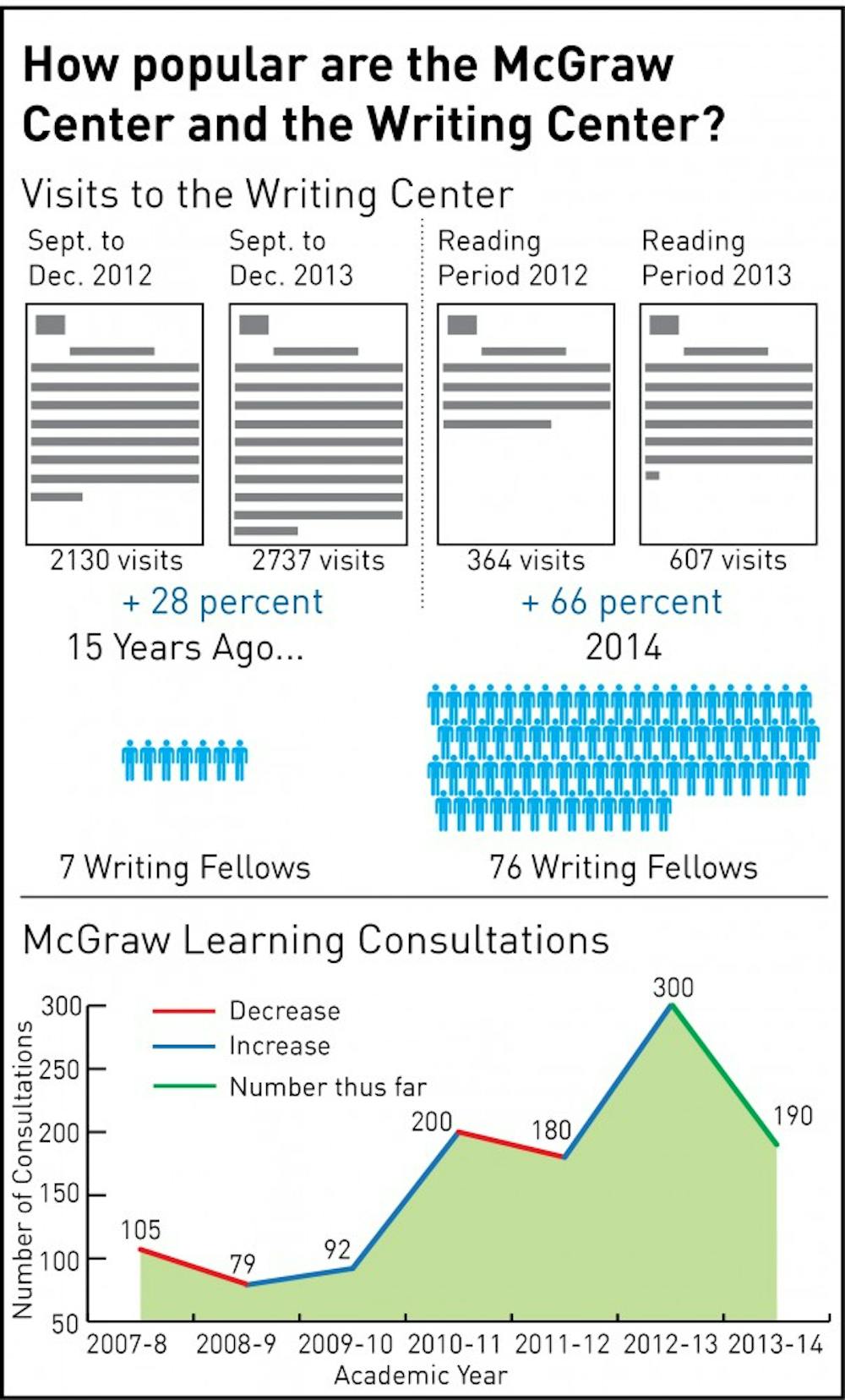  The McGraw Teaching and Learning Center expects to see an increase of 31 percent in student visits this academic year, compared to last year.