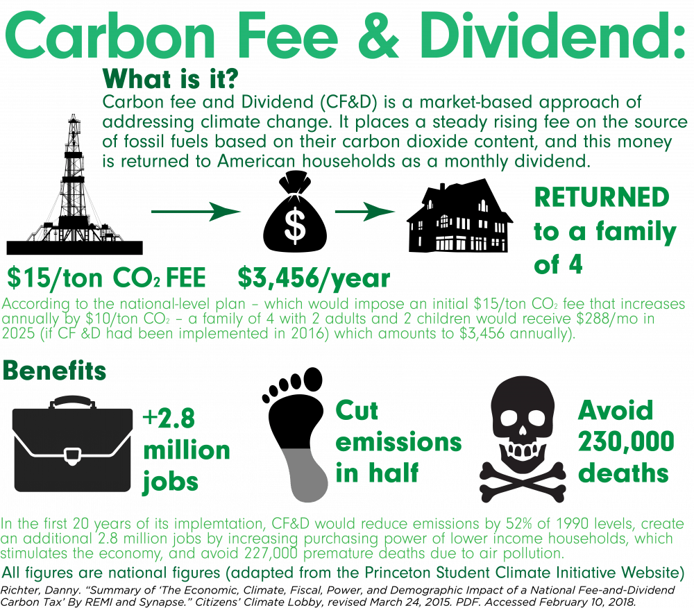 Carbon Fee and Dividend, national numbers