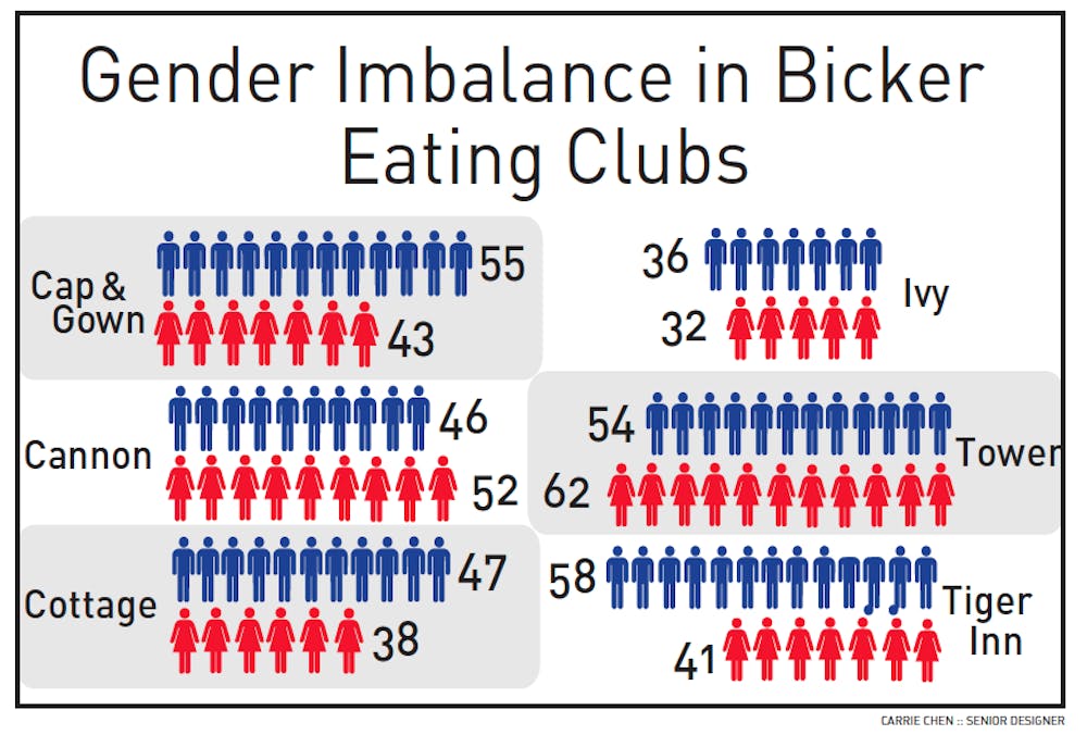 Bicker clubs breakdown by gender