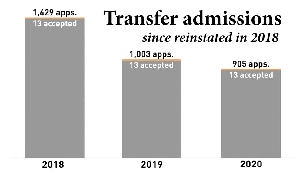 Transfer admissions