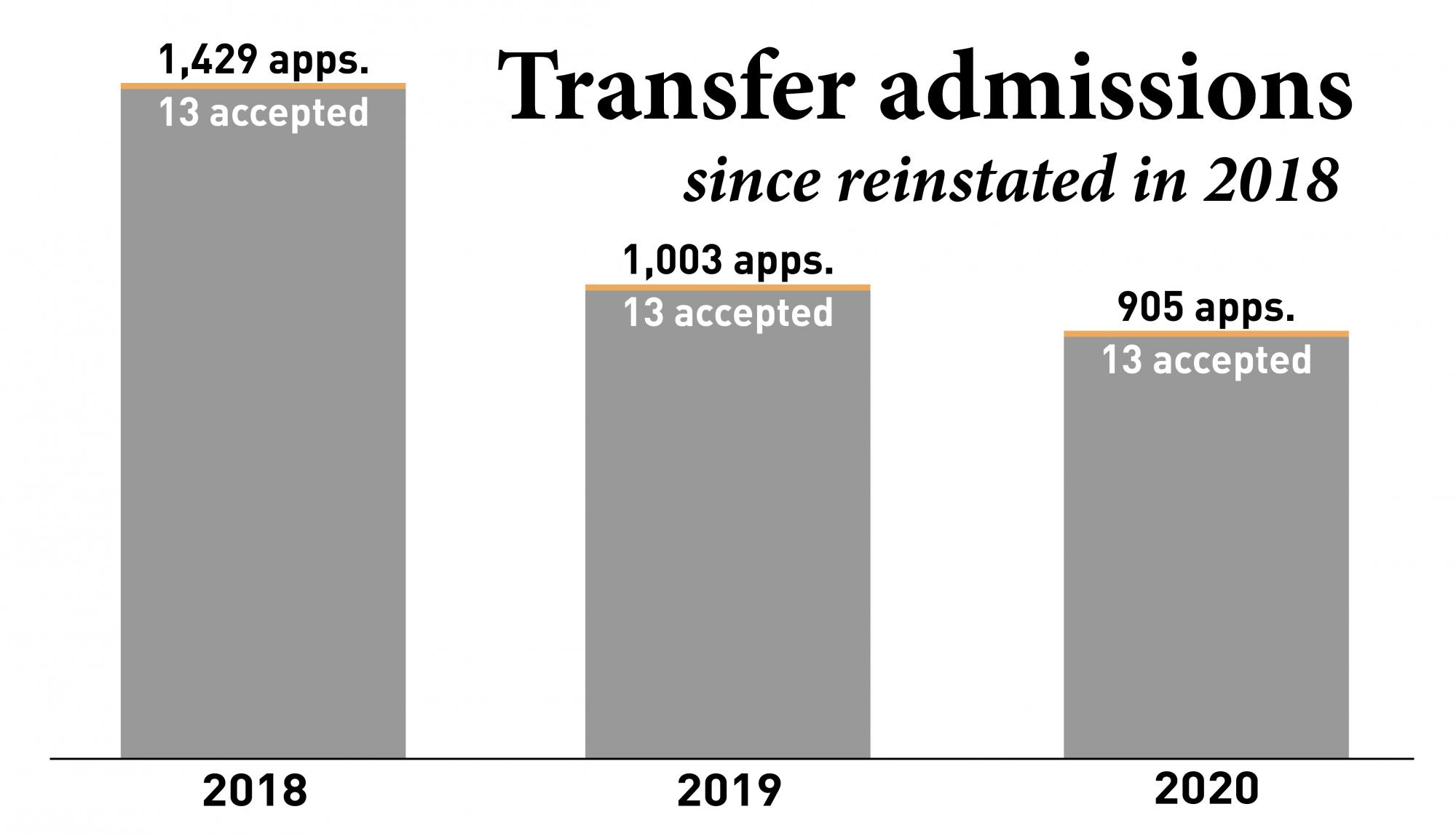 transfer-admissions-01