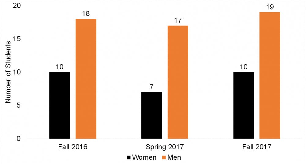 German department Title IX gender ratio infographic