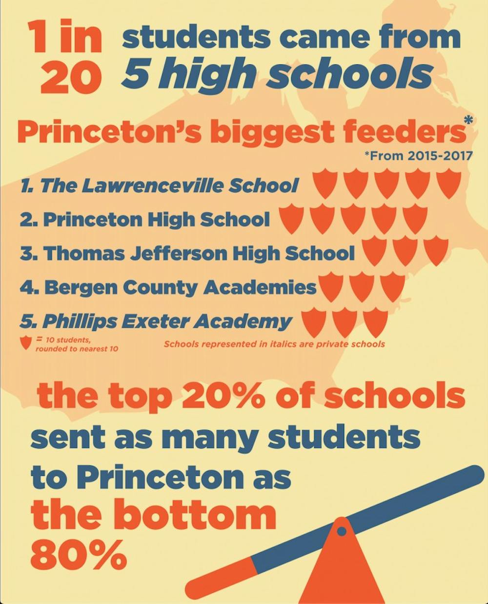 1 in 20 students came from 5 high schools