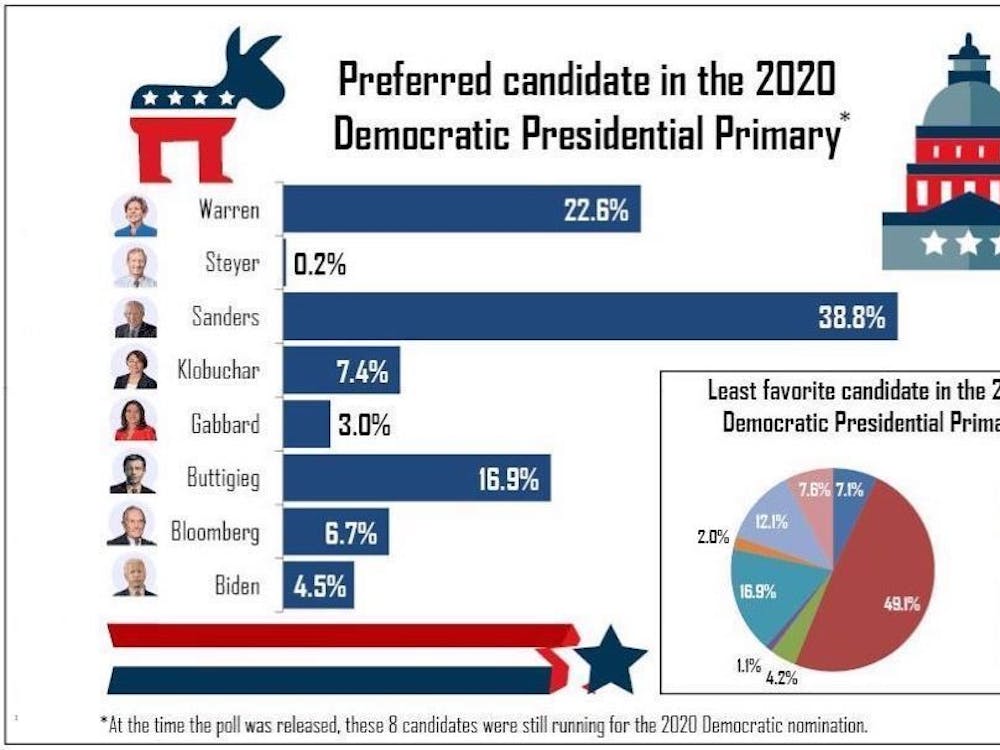 Sanders led the pack, with 38.8 percent of respondents with U.S. home addresses listing him as their top-choice candidate.
Graphic Credit: Harsimran Makkad / The Daily Princetonian