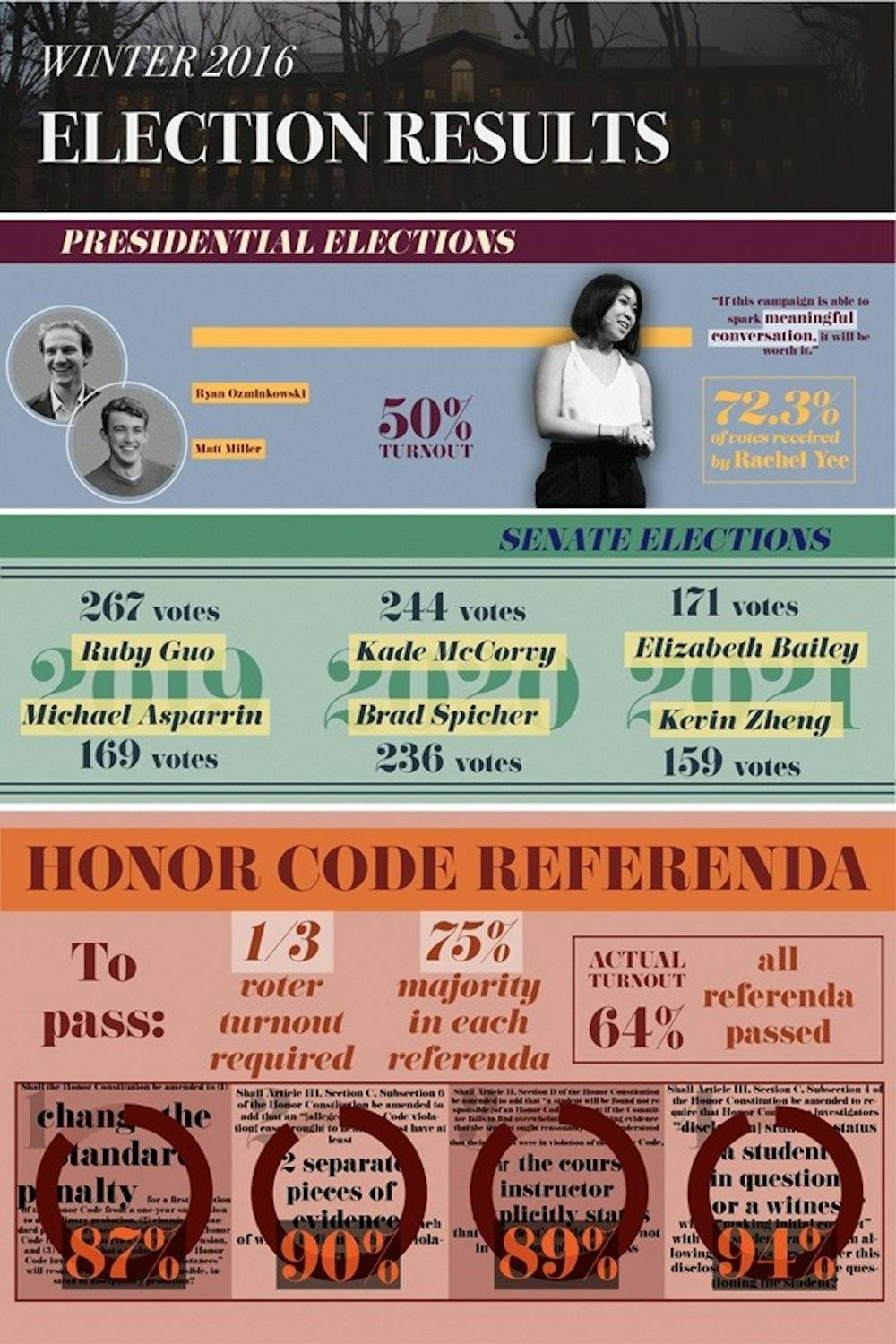 Undergraduate Student Government USG winter 2017 president presidential Honor Code Honor Committee referendum referenda elections election results