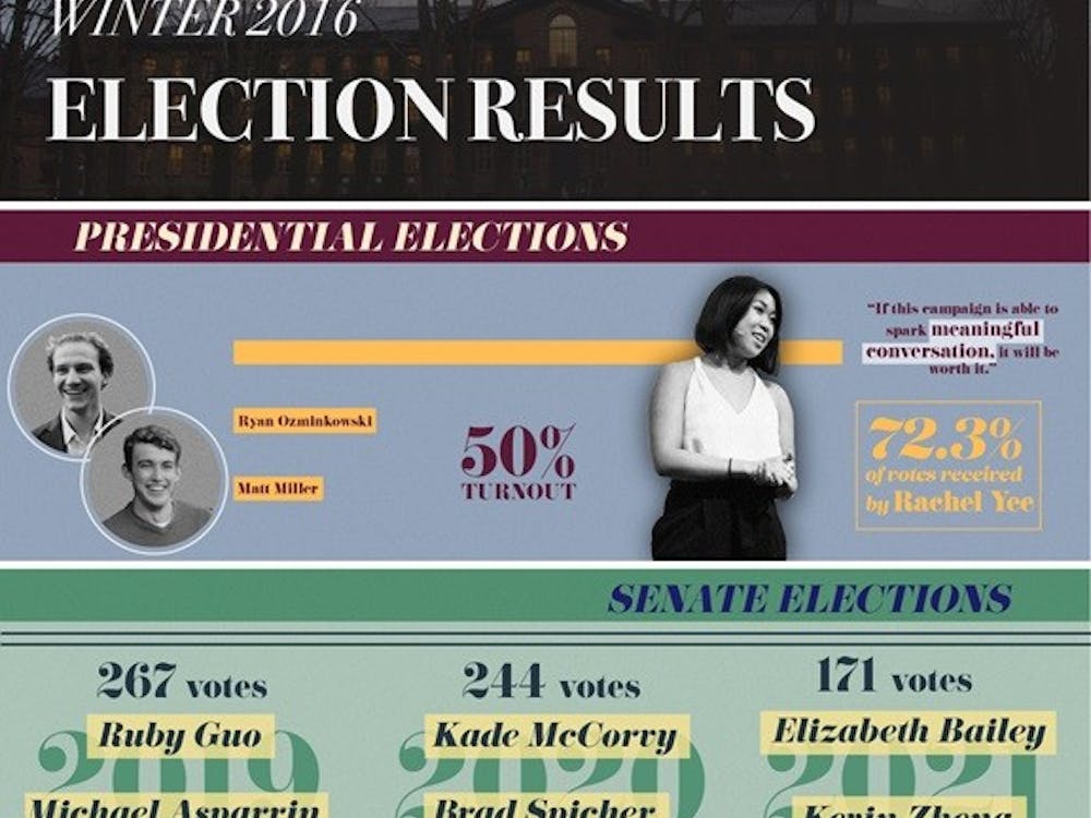 Undergraduate Student Government USG winter 2017 president presidential Honor Code Honor Committee referendum referenda elections election results