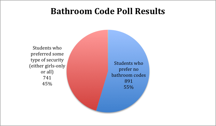 bathroom poll 2