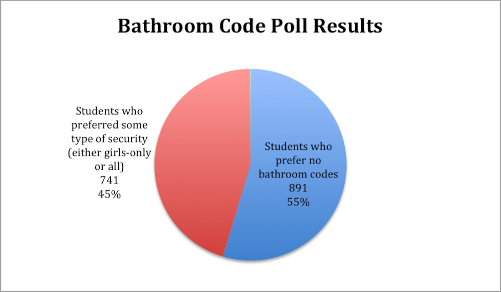 bathroom poll 2