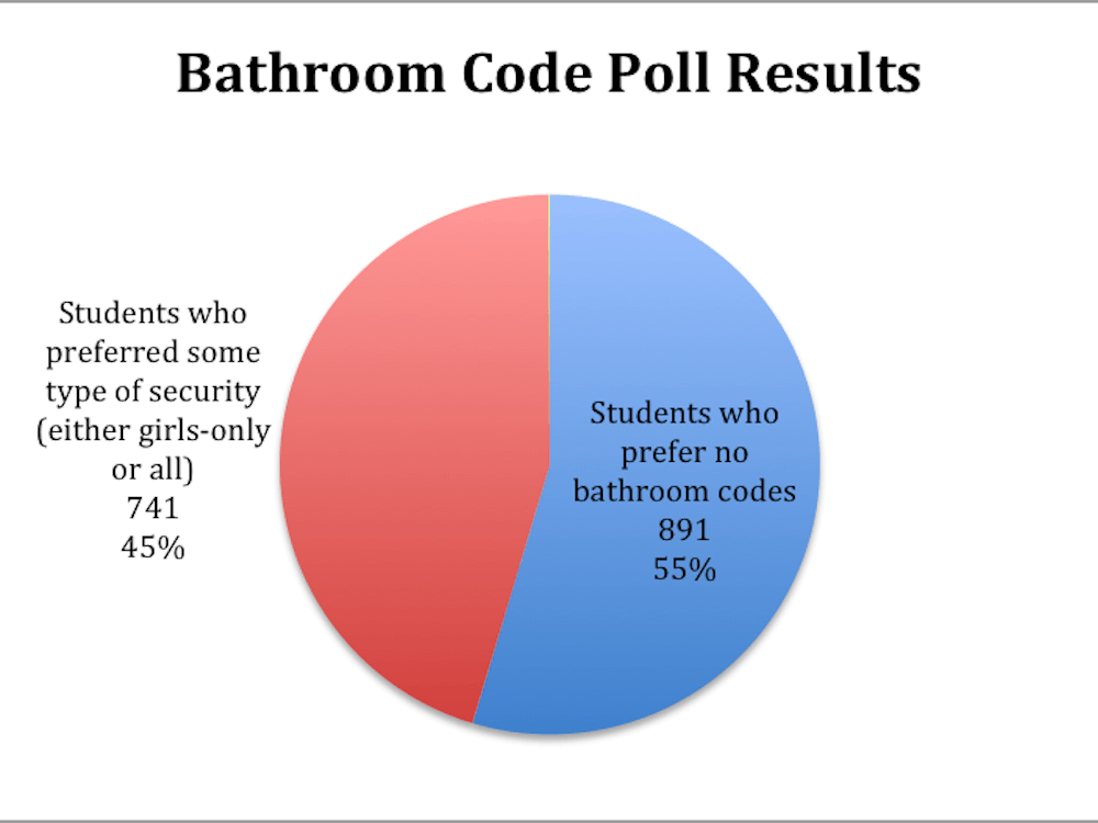 bathroom poll 2