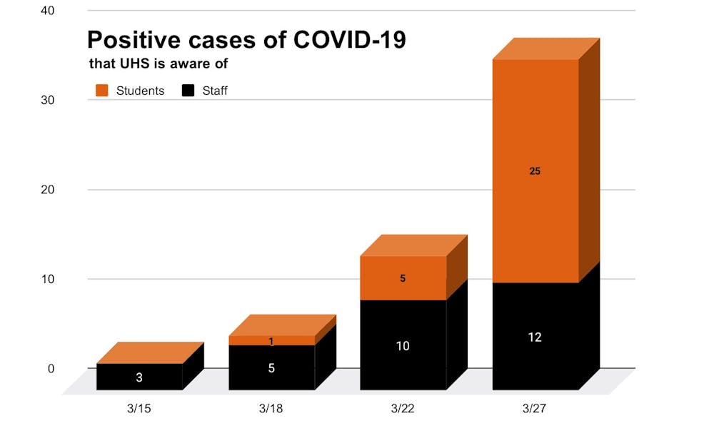 <h6>Number of COVID-19 cases on days that the University made announcements</h6>
<h6>Design Credit: Zachary Shevin / The Daily Princetonian</h6>