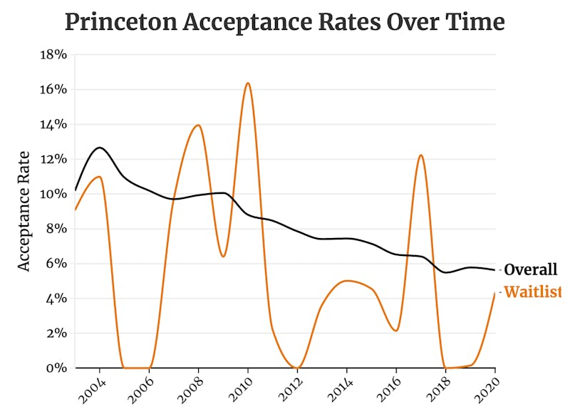 We looked at waitlist acceptance rates for Princeton and seven highly