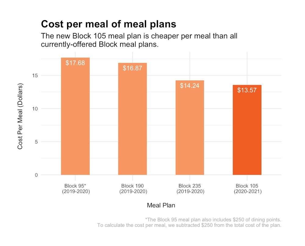 <p>The new Block plan will cost less per meal than all current Block plans.</p>
<h6>Design Credit: Kenny Peng / The Daily Princetonian</h6>