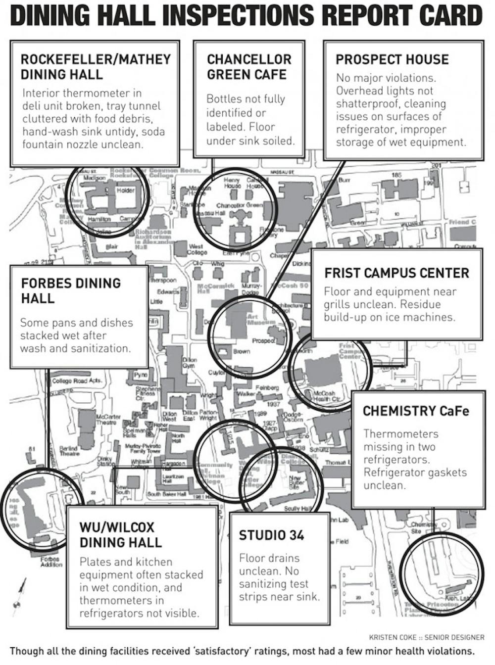 Dining Hall inspections report card