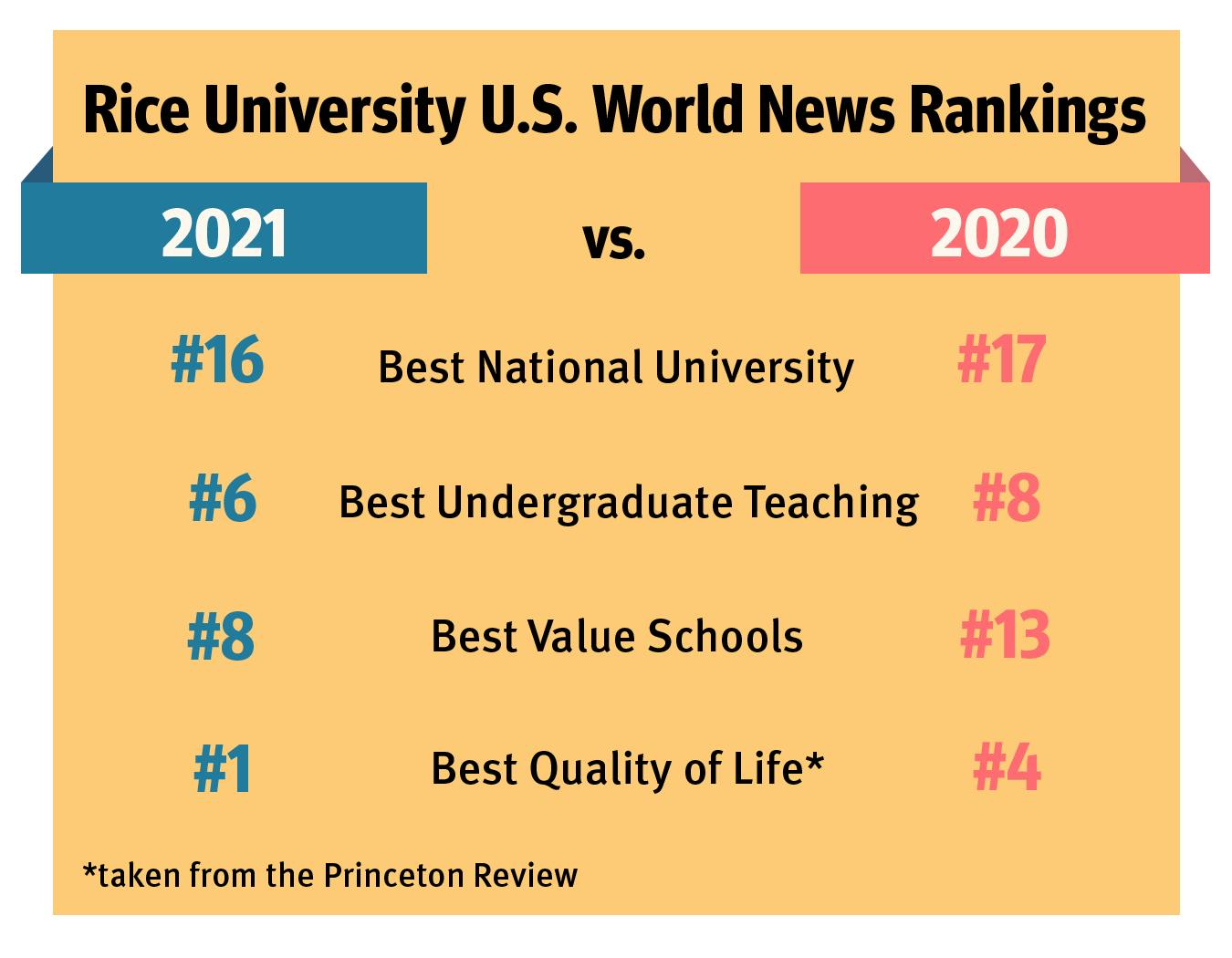 Rice Ranked No. 16 In 2021 U.S. News Rankings - The Rice Thresher