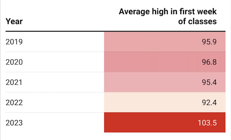 It’s not just you: August sets heat records - The Rice Thresher