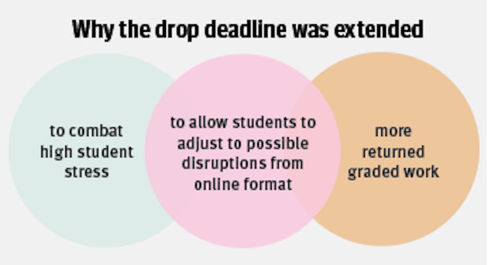 Fall 2020 drop deadline extended to week 10 The Rice Thresher