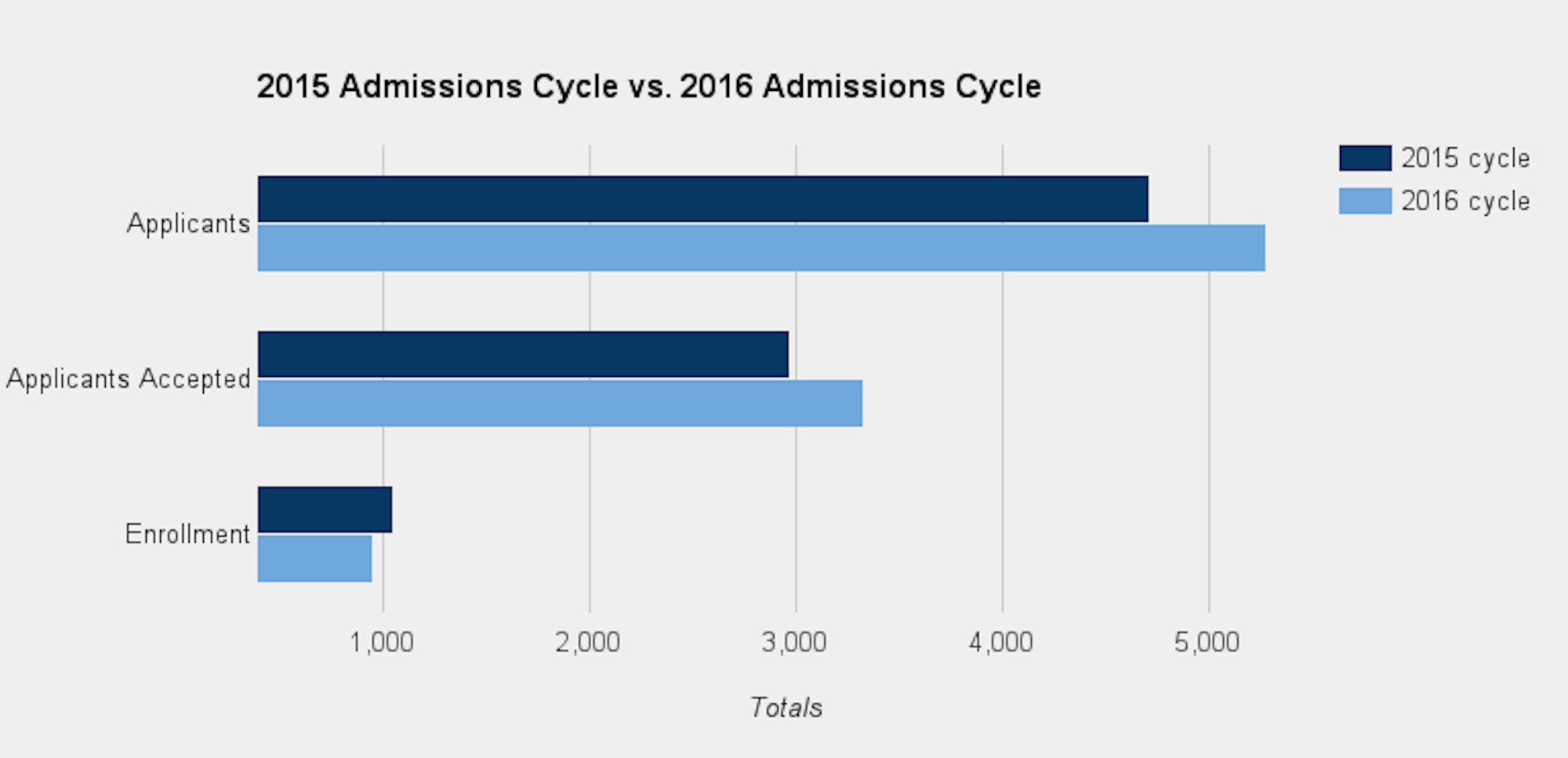 Comparison graph of Longwood's 2015 and 2016 admissions cycle