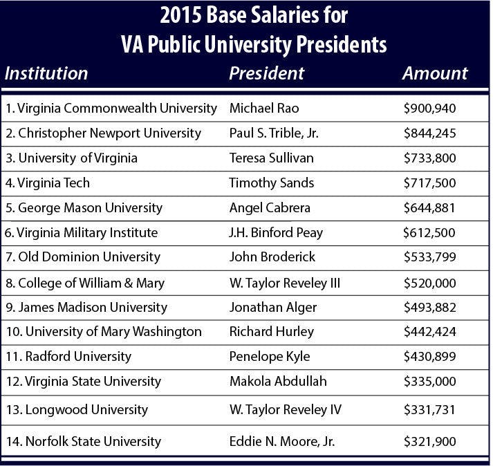 Chart: 2015 Base salaries for Va. public university presidents