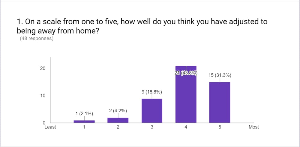 Graph for Survey Question #1