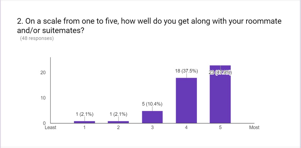 Graph for Survey Question #2