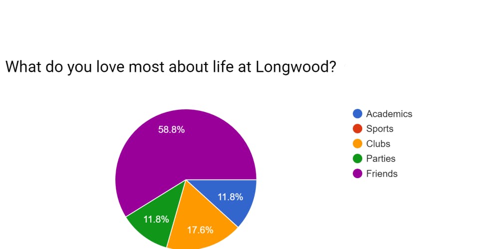 POLL: Graph of Longwood student preferences