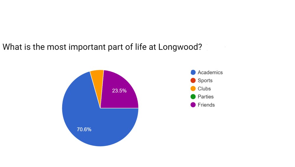 POLL: Graph of Longwood student priorities